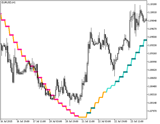 Abb.1. Der KalmanFilter_StDev_HTF Indikator