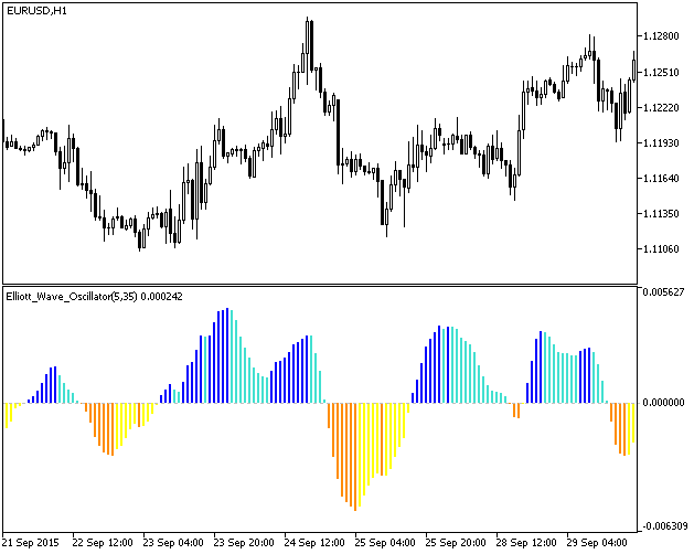 Рис.1. Индикатор Elliott_Wave_Oscillator