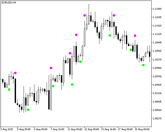 Рис.1. Индикатор Elliott_Wave_Oscillator_Sign