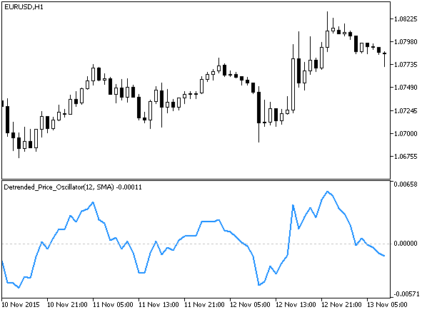 Рис.1. Индикатор Detrended_Price_Oscillator