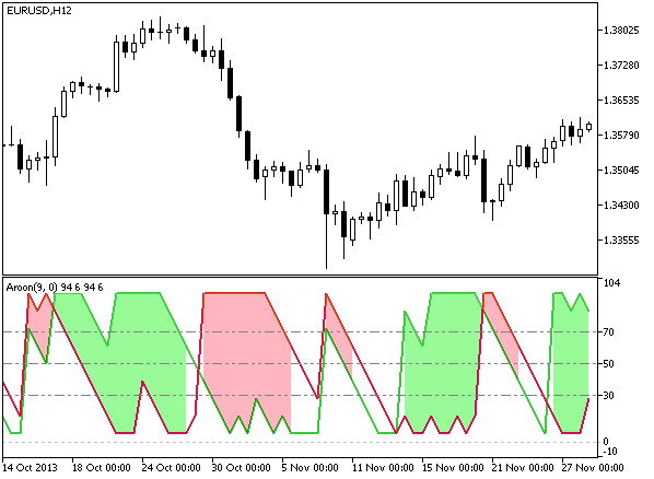 图例.1. AroonHorn