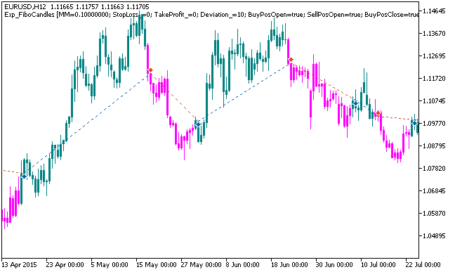 Fig. 1. Examples of trades on the chart