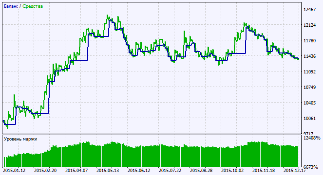 in Abb. 2. Das Chart der Testergebnisse