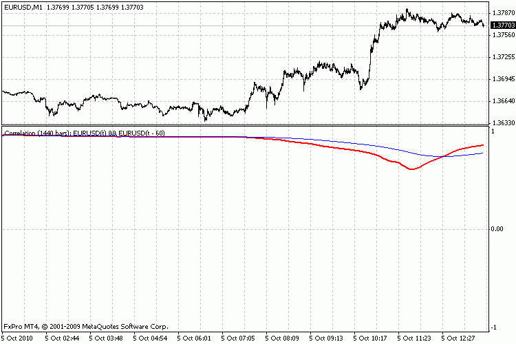 Автокорреляция EURUSD за сутки со сдвигом в час