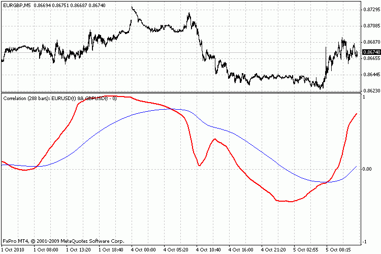Расчет корреляции между EURUSD и GBPUSD с окном в сутки (288 * M5)