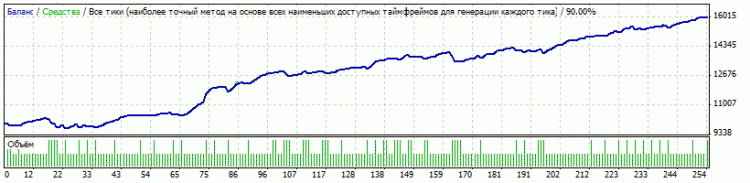 Результаты тестирования за 2010 год
