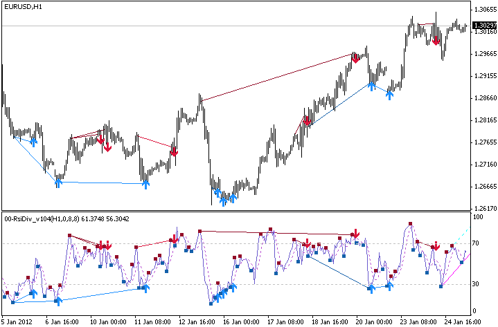 RSI Divergence