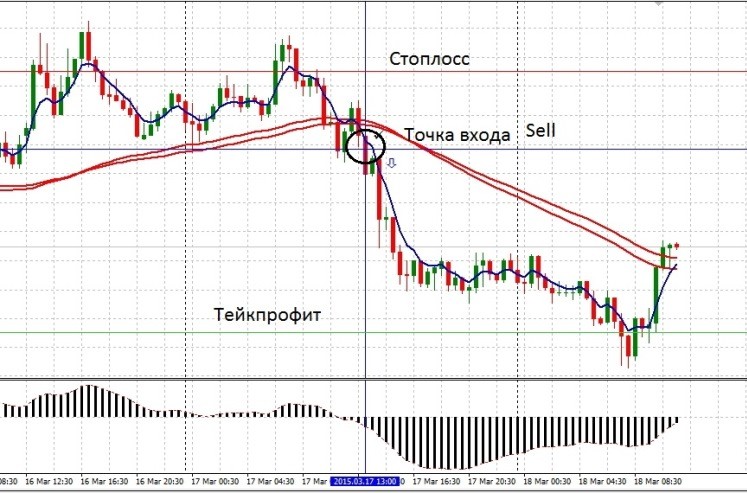 Пример сигнала Sell Пример сигнала Sell