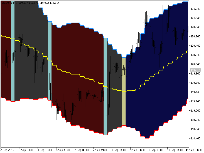 Рис.1. Индикатор iBBFill_HTF Рис.1. Индикатор iBBFill_HTF