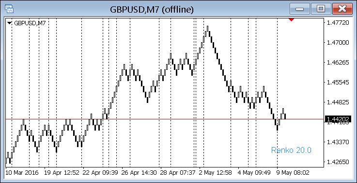 Renko Chart