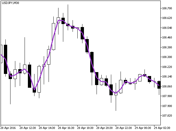 Fig.1. Indicador VWAP_Close