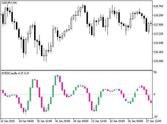 Fig. 1. Indicador XTRIXCandle