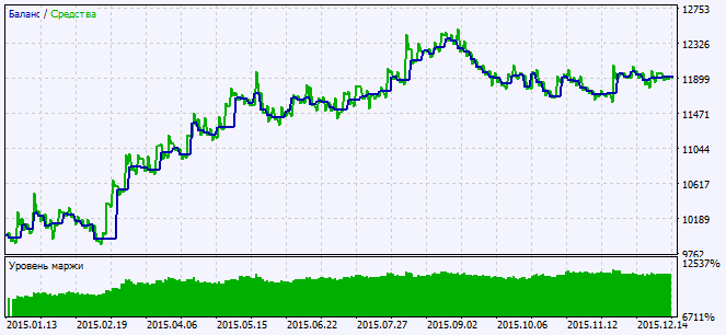 Fig. 2. Gráfico de resultados de teste