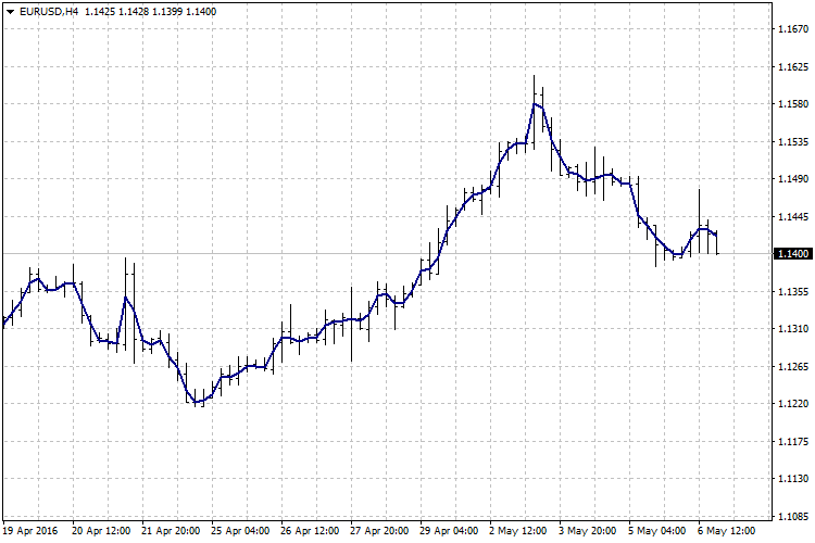 Indicator VWAP CLOSE