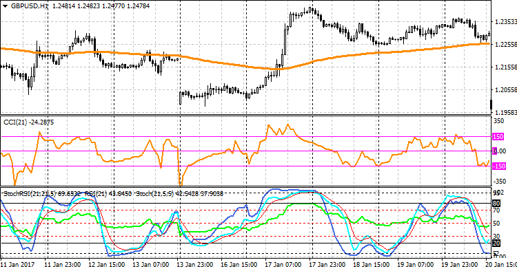 StochRSI StochRSI