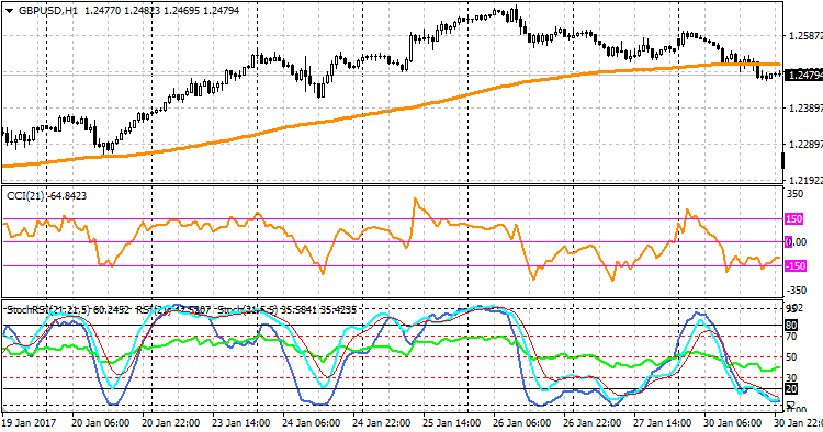 StochRSI StochRSI