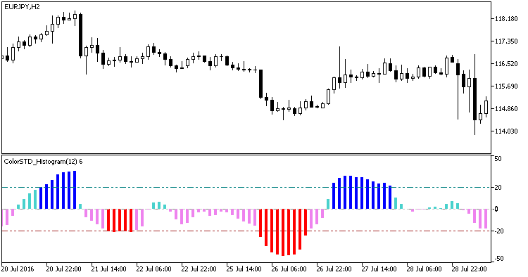 Рис.1. Индикатор ColorSTD_Histogram Рис.1. Индикатор ColorSTD_Histogram