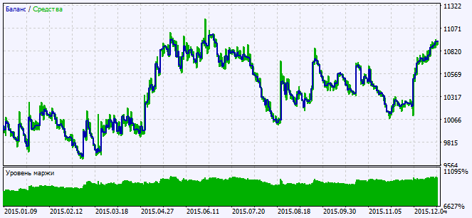 in Abb.2. Das Chart der Testergebnisse