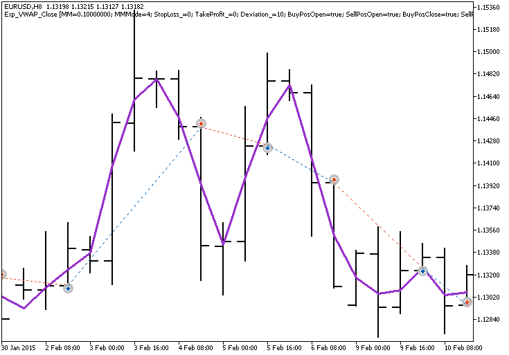 Fig.1. Examples of trades on the chart