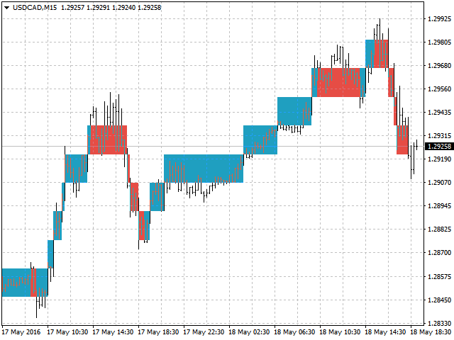 Renko Chart Vs Candlestick