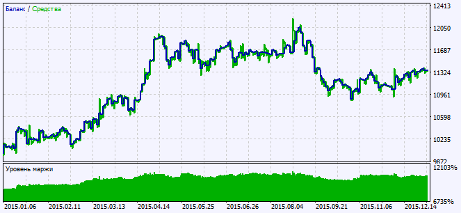 in Abb.2. Das Chart der Testergebnisse