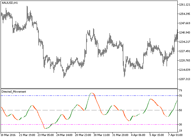 Fig. 1. Indicador Directed_Movement