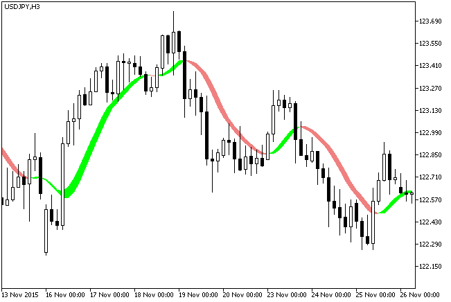 Fig. 1. Indicador Q2MA