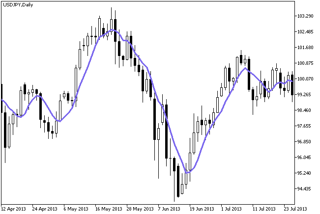 Fig. 1. Indicador M2_MA