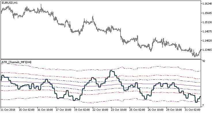 Рис.1. Индикатор ATR_Channels_MFI_HTF
