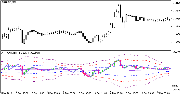 Рис.1. Индикатор ATR_Channels_RSI_ZZ Рис.1. Индикатор ATR_Channels_RSI_ZZ