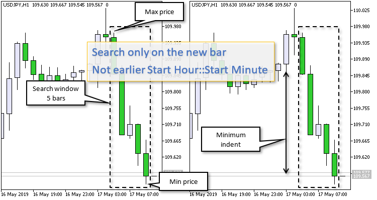 High Low Strategy On Time High Low Strategy On Time