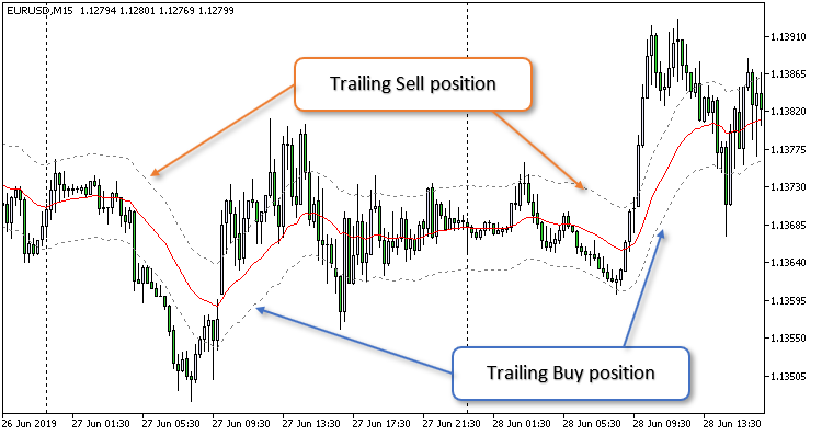 Trailing based on Custom Moving Average Levels Trailing based on Custom Moving Average Levels