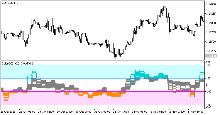 Рис.1. Индикатор ColorССI_X20_Cloud_HTF Рис.1. Индикатор ColorССI_X20_Cloud_HTF