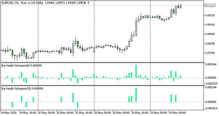 Bar height histogram Bar height histogram