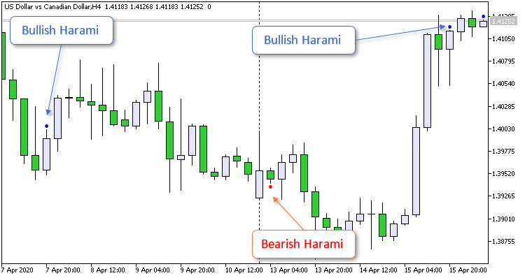 Bearish Bullish Harami Bearish Bullish Harami