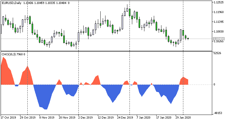 Chaikin Oscillator Colored Area Chaikin Oscillator Colored Area