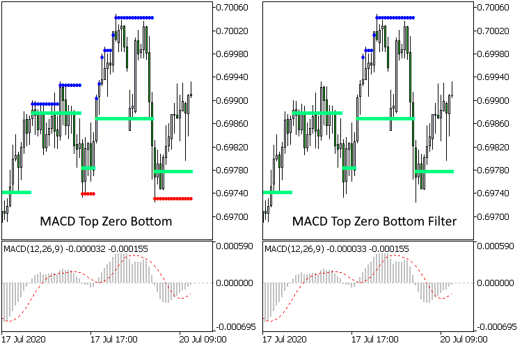 MACD Top Zero Bottom Filter MACD Top Zero Bottom Filter