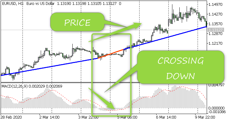 MACD ZigZag MACD ZigZag