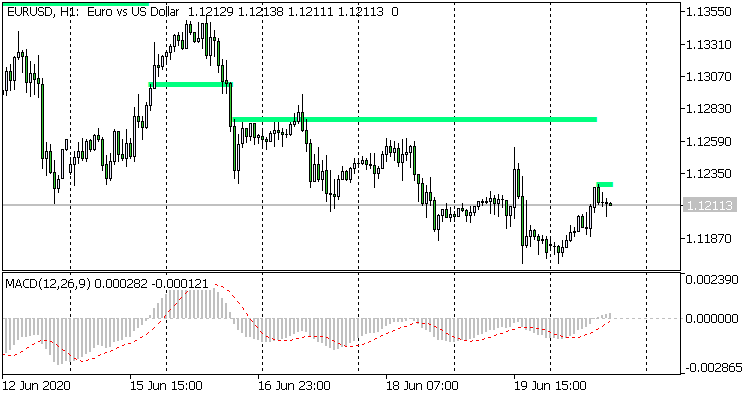 MACD last crossing MACD last crossing