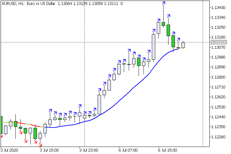 MA vertical shift last intersection Arrow MA vertical shift last intersection Arrow
