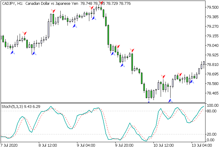 Stochastic Intersection Arrow Stochastic Intersection Arrow