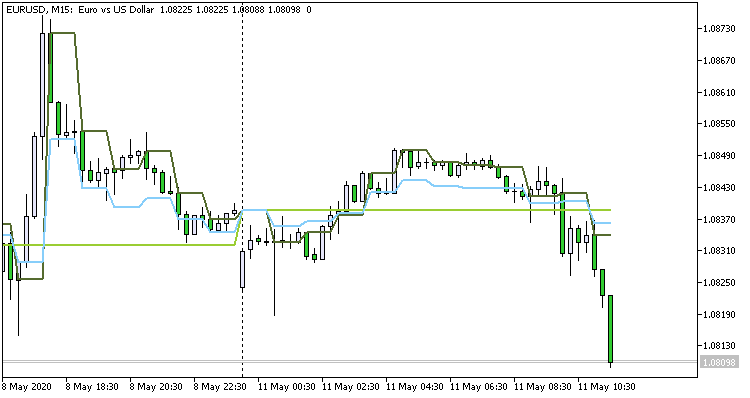 Two Timeframes at Close prices