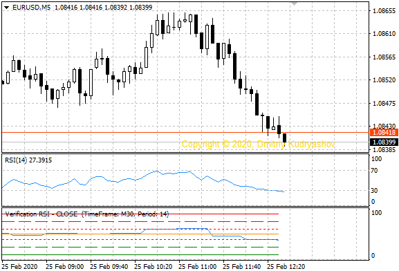 Индикаторы RSI