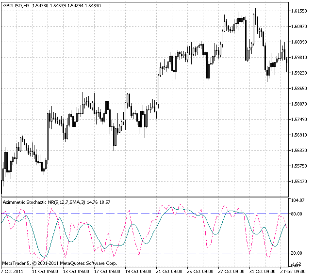 Индикатор Asimmetric Stochastic NR