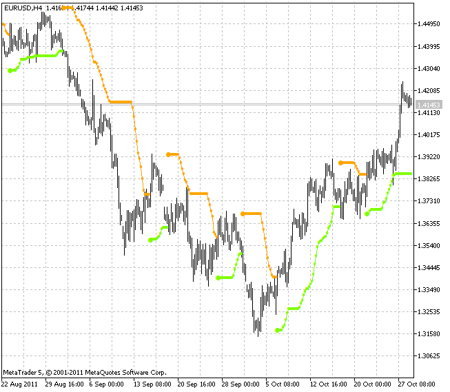 Рис.1 Индикатор BBands Stop v1