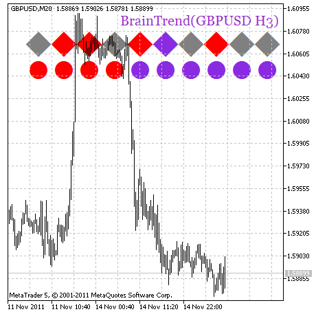 Индикатор BrainTrend_HTF_Signal