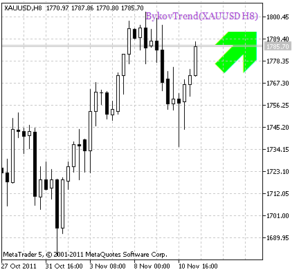 BykovTrend_HTF_Signal. Market entry signal