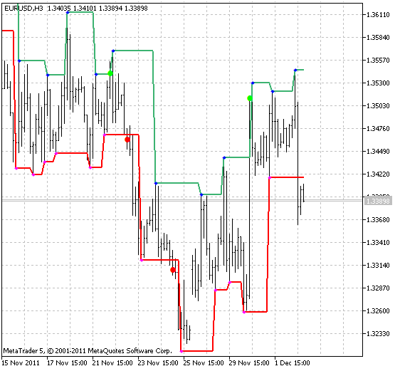 Fractal Levels