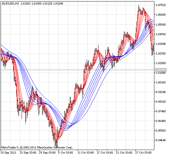 Индикатор Guppy Multiple Moving Average (GMMA)