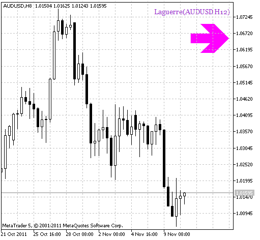 Laguerre_HTF_Signal. Trend continuation signal